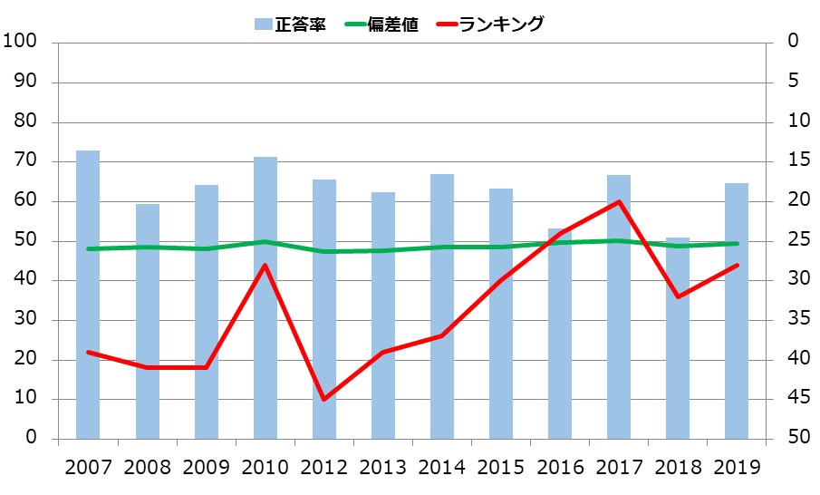 岡山県の小学生の学力の推移