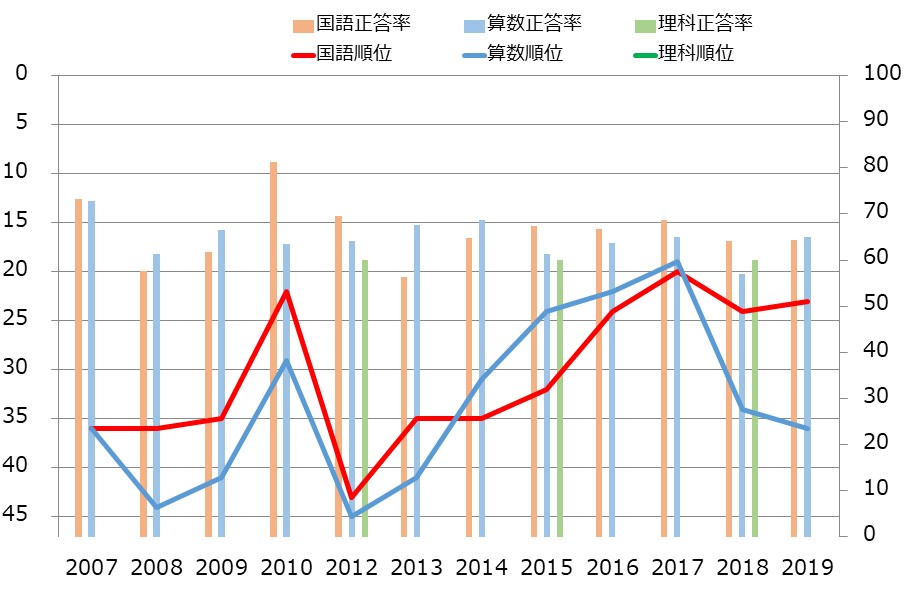 岡山県の小学生の学力の教科別学力