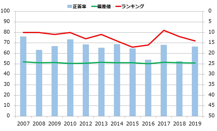 岩手県の小学生の学力の推移