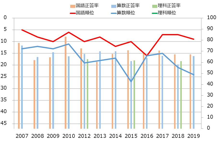 岩手県の小学生の学力の教科別学力