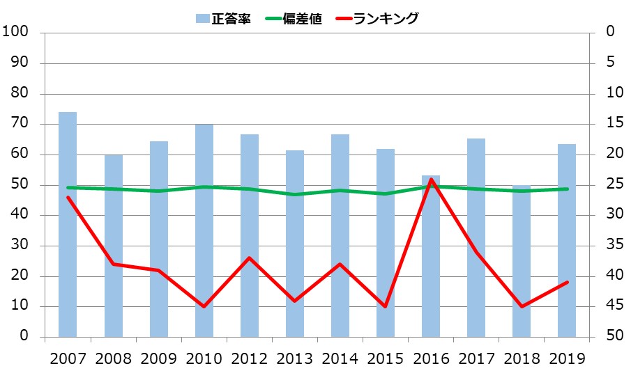 島根県の小学生の学力の推移