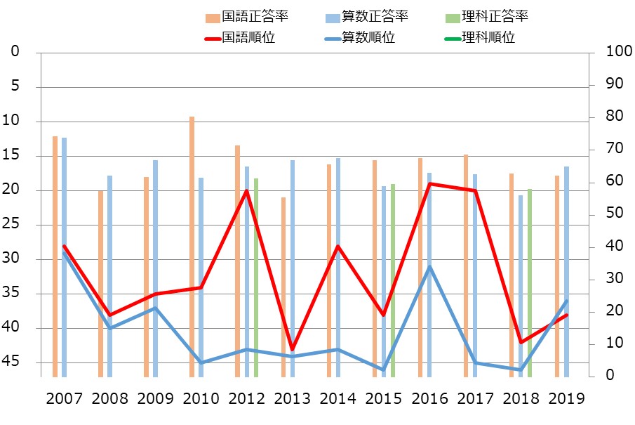 島根県の小学生の学力の教科別学力