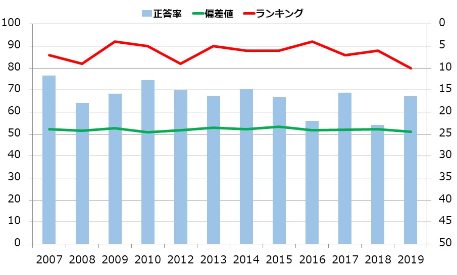 広島県の小学生の学力の推移