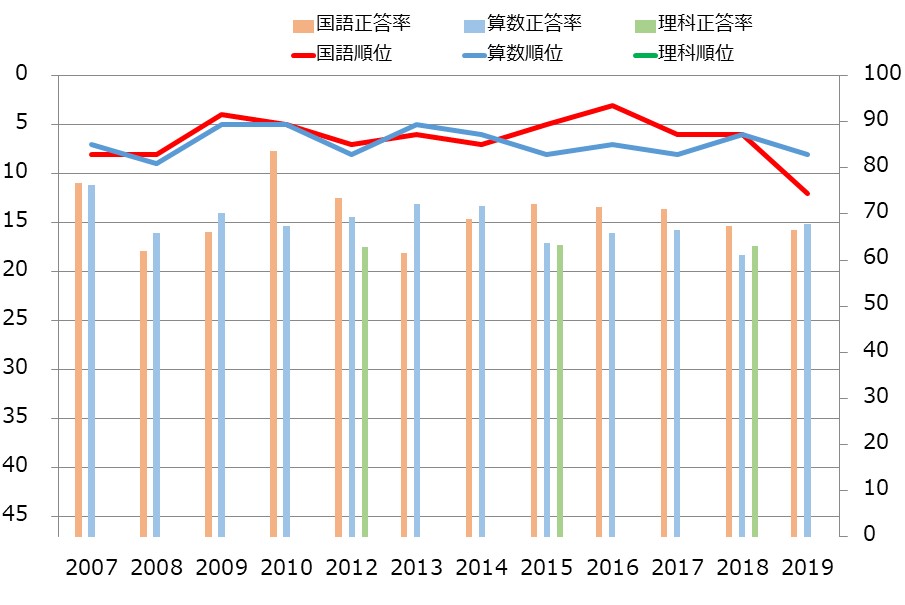 広島県の小学生の学力の教科別学力