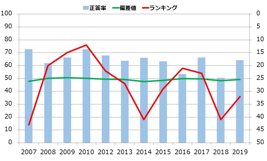 徳島県の小学生の学力の推移