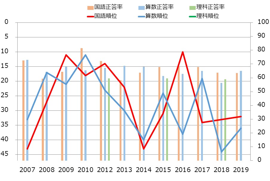 徳島県の小学生の学力の教科別学力