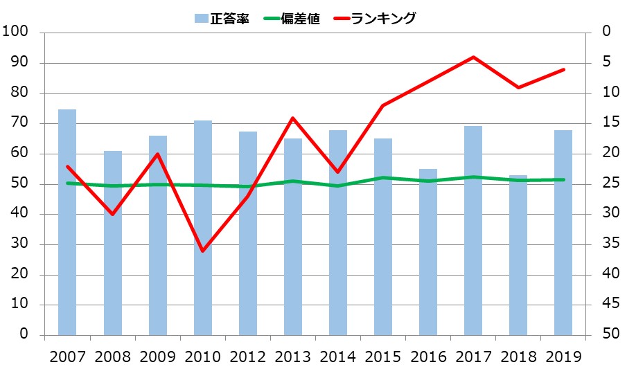 愛媛県の小学生の学力の推移