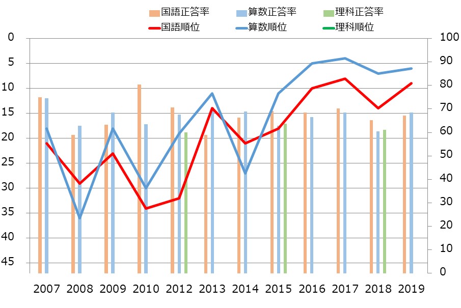 愛媛県の小学生の学力の教科別学力