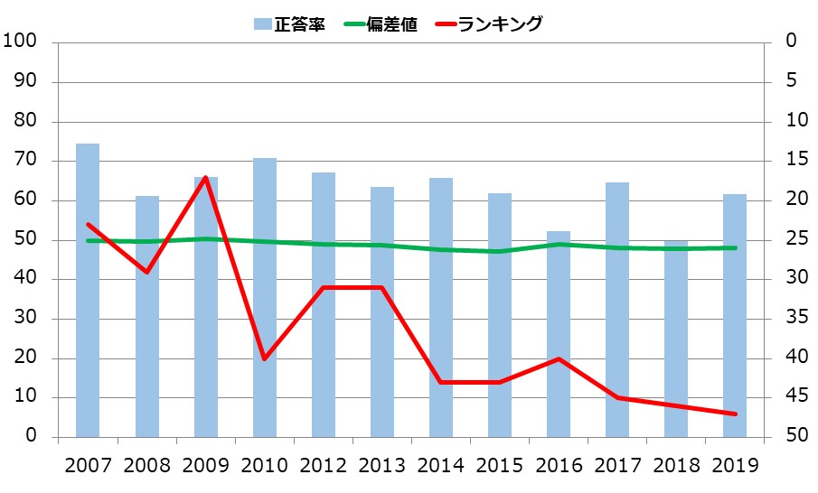 愛知県の小学生の学力の推移