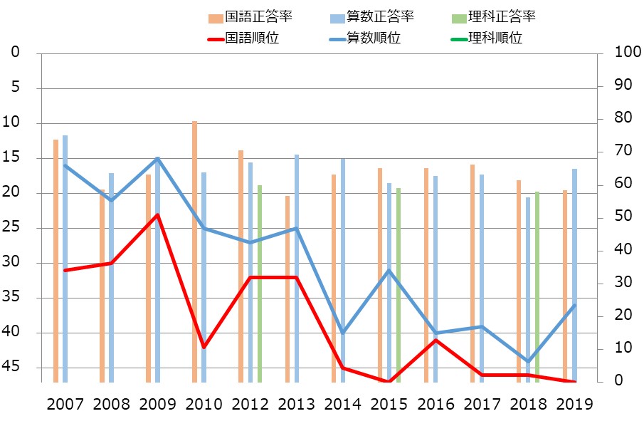 愛知県の小学生の学力の教科別学力