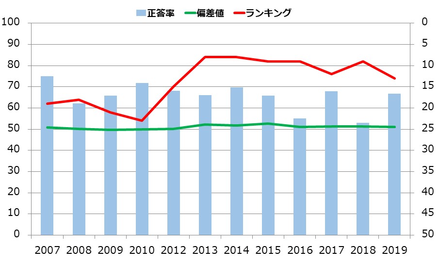 新潟県の小学生の学力の推移