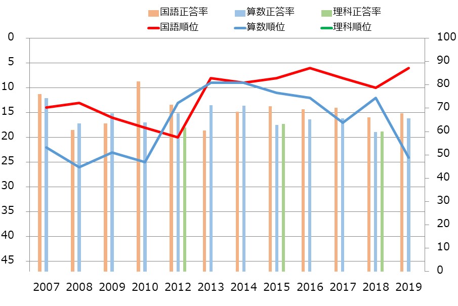 新潟県の小学生の学力の教科別学力