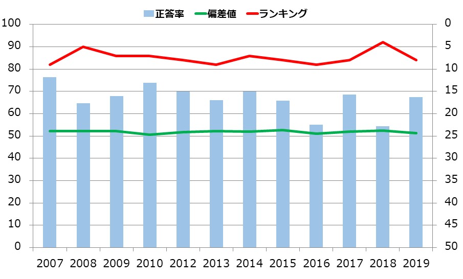 東京都の小学生の学力の推移