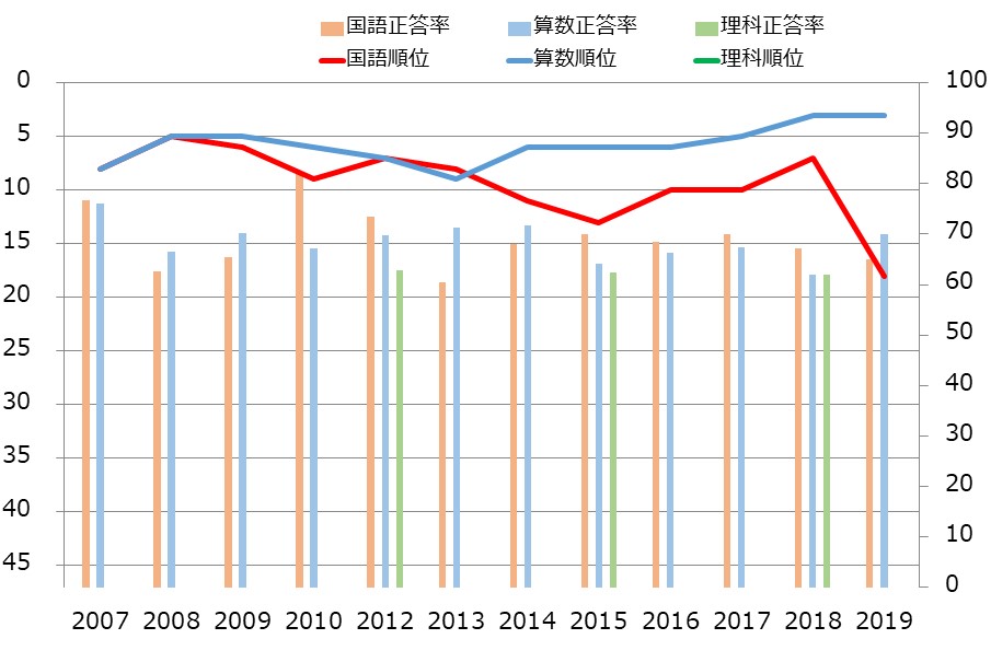 東京都の小学生の学力の教科別学力