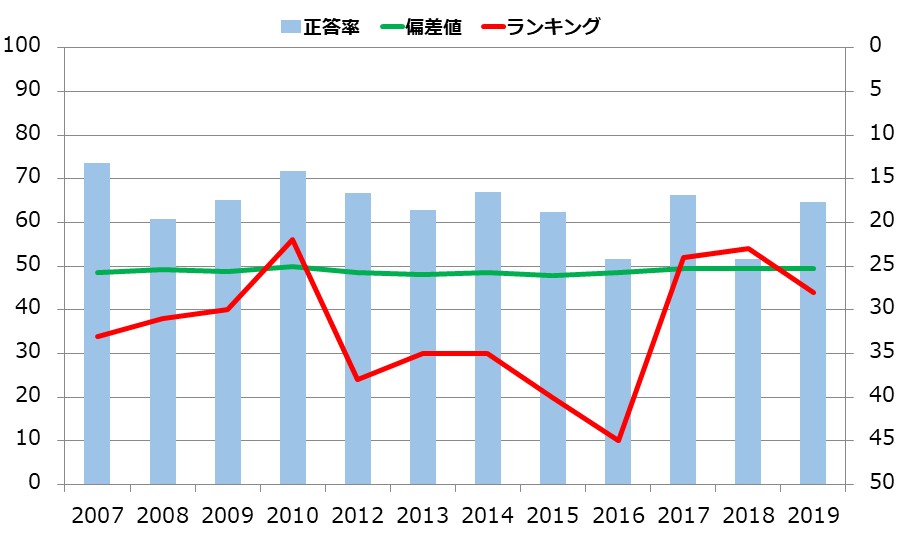 栃木県の小学生の学力の推移