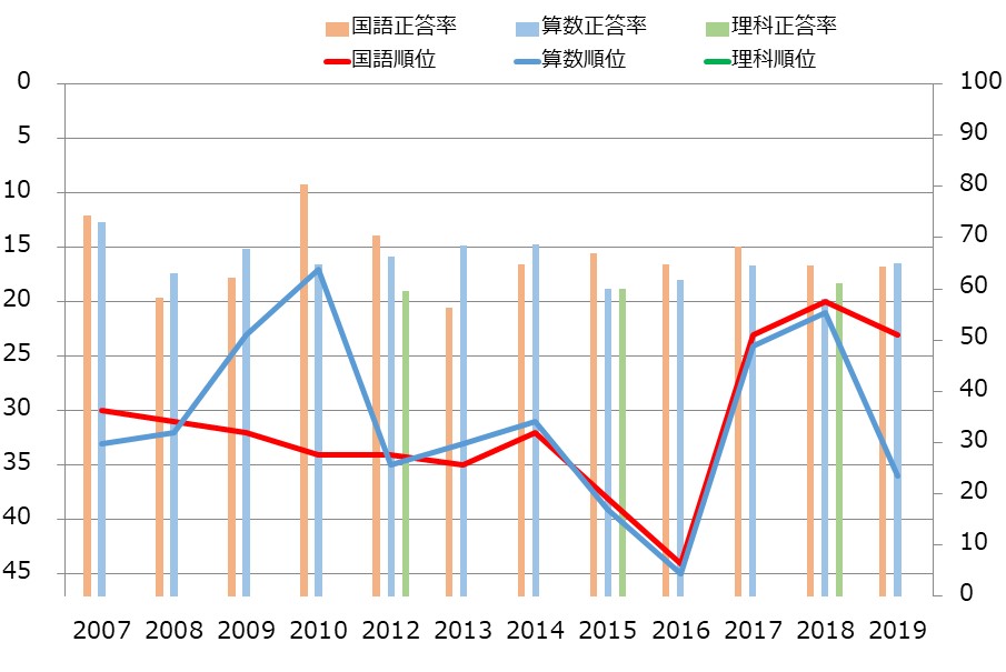 栃木県の小学生の学力の教科別学力