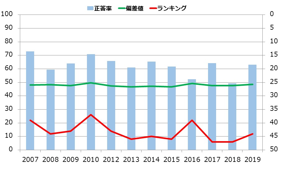 滋賀県の小学生の学力の推移