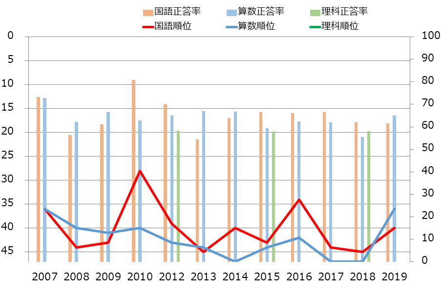 滋賀県の小学生の学力の教科別学力