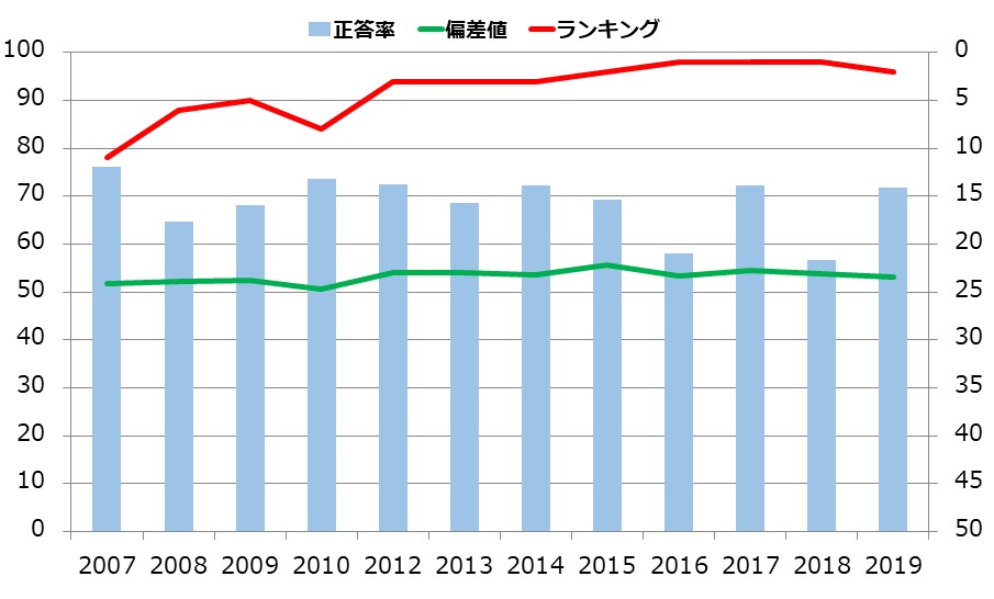 石川県の小学生の学力の推移