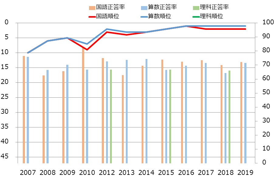 石川県の小学生の学力の教科別学力