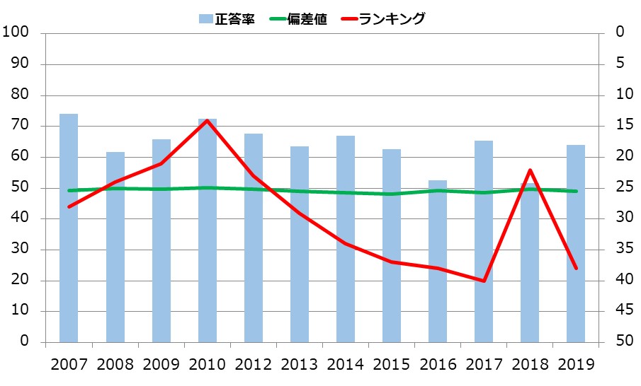 神奈川県の小学生の学力の推移