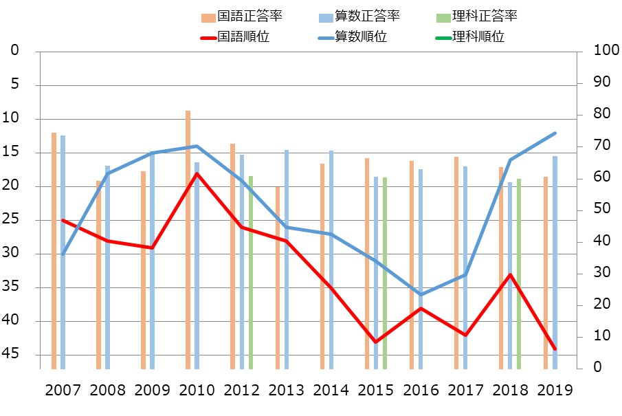 神奈川県の小学生の学力の教科別学力