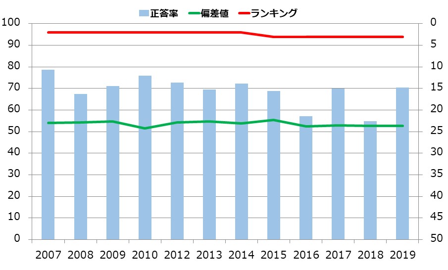 福井県の小学生の学力の推移