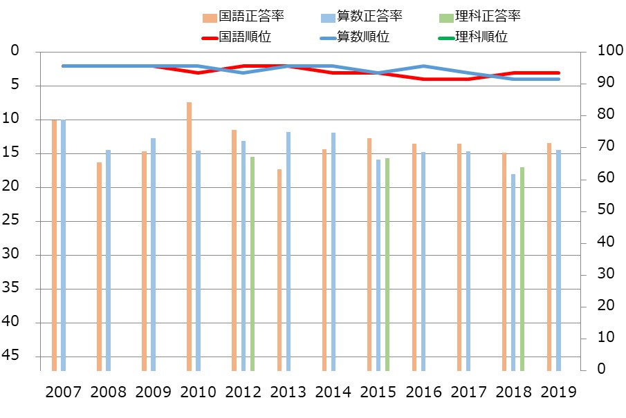 福井県の小学生の学力の教科別学力