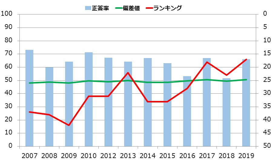 福岡県の小学生の学力の推移