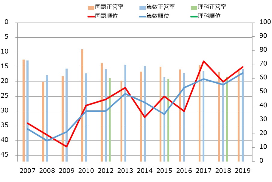 福岡県の小学生の学力の教科別学力