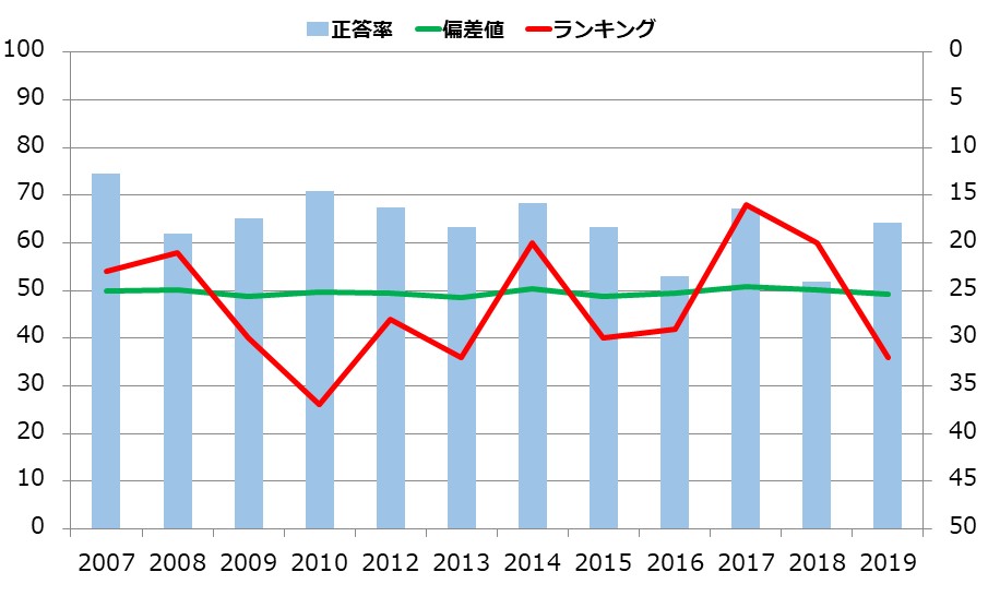 福島県の小学生の学力の推移