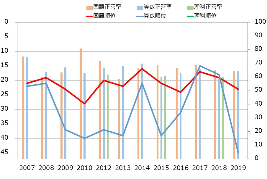 福島県の小学生の学力の教科別学力