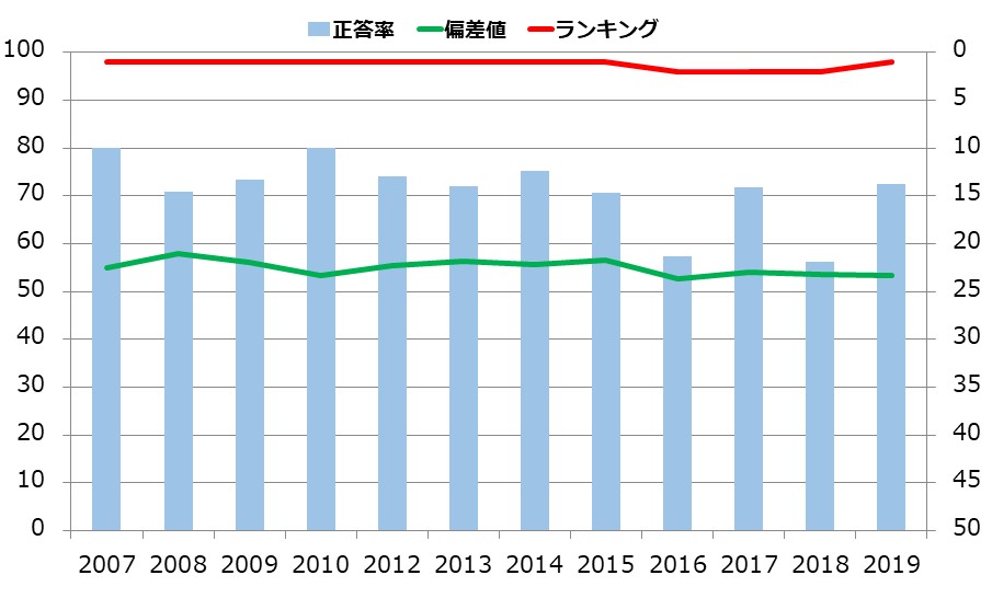 秋田県の小学生の学力の推移