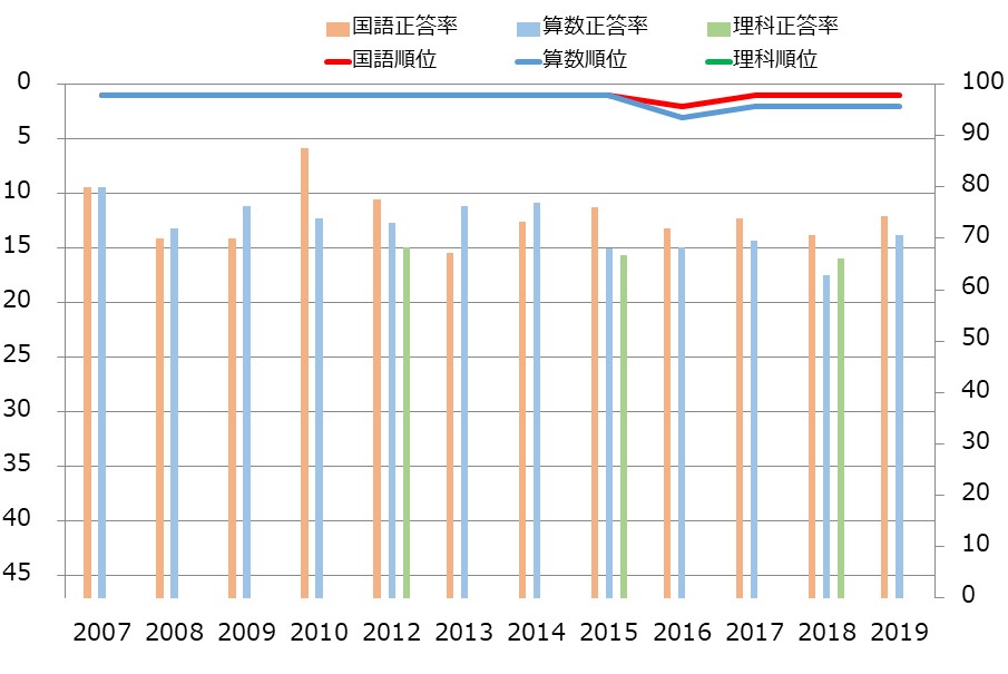 秋田県の小学生の学力の教科別学力