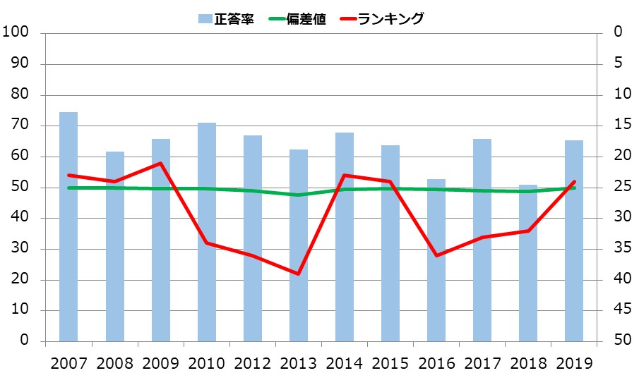 群馬県の小学生の学力の推移