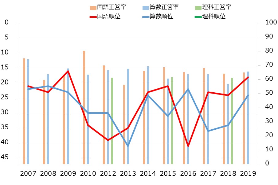 群馬県の小学生の学力の教科別学力