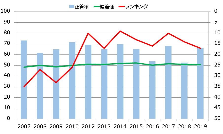 茨城県の小学生の学力の推移