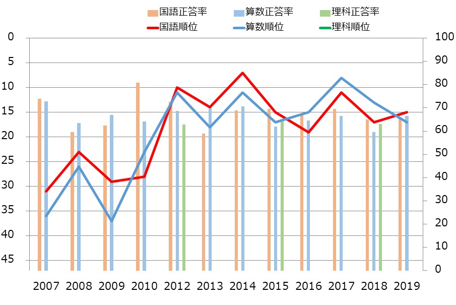 茨城県の小学生の学力の教科別学力