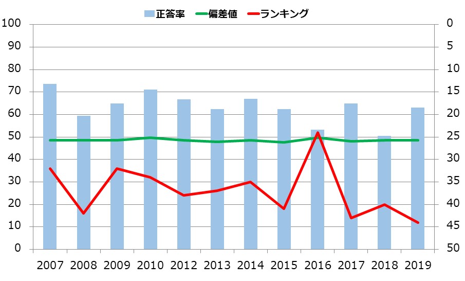 長崎県の小学生の学力の推移