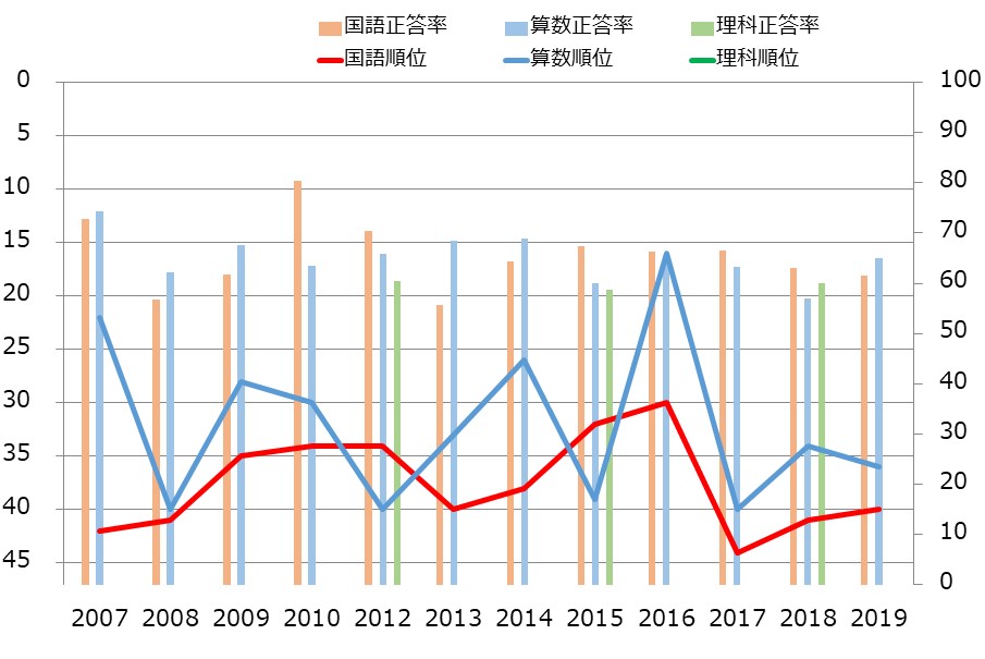 長崎県の小学生の学力の教科別学力