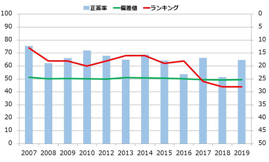 長野県の小学生の学力の推移