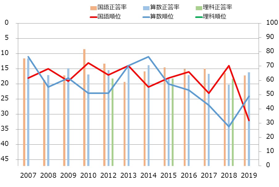 長野県の小学生の学力の教科別学力