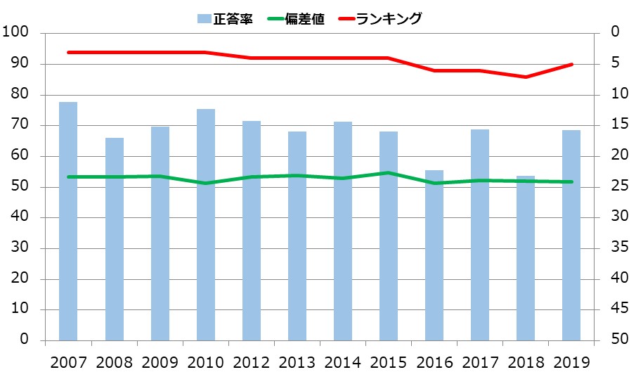 青森県の小学生の学力の推移