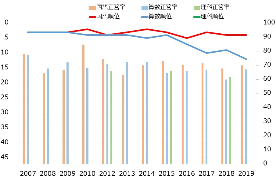 青森県の小学生の学力の教科別学力