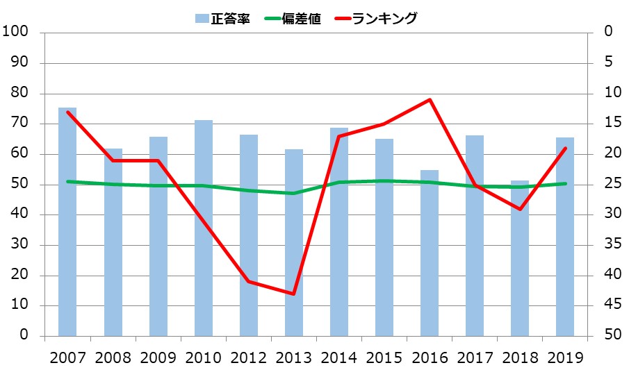 静岡県の小学生の学力の推移