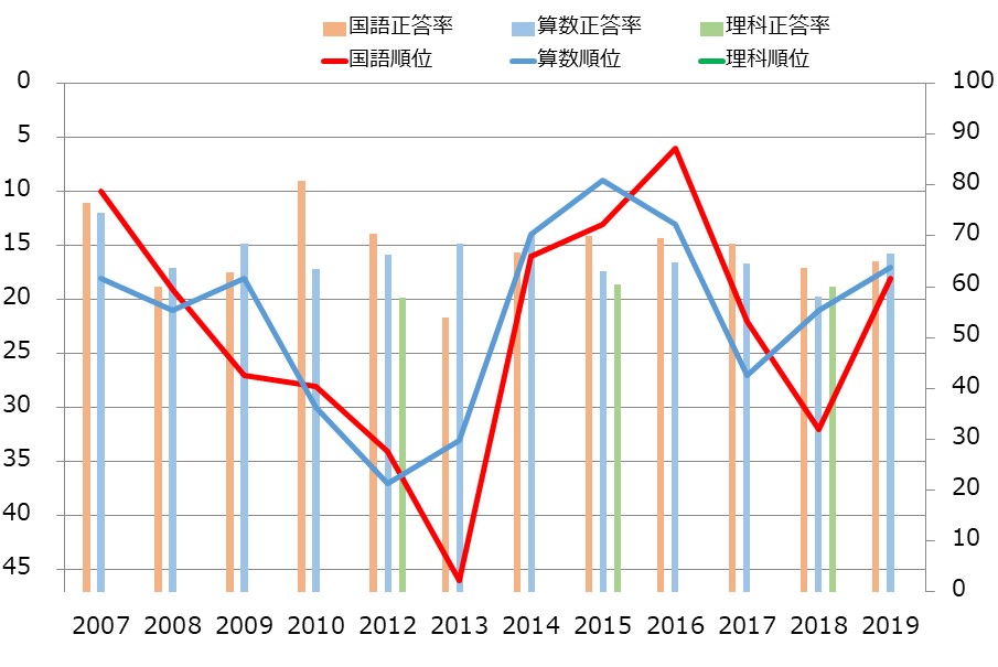 静岡県の小学生の学力の教科別学力