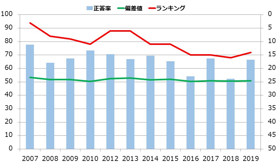 香川県の小学生の学力の推移