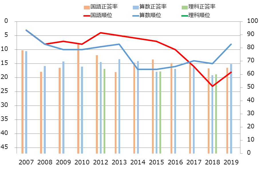 香川県の小学生の学力の教科別学力