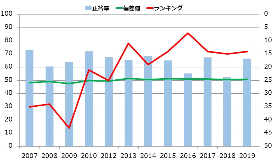 高知県の小学生の学力の推移