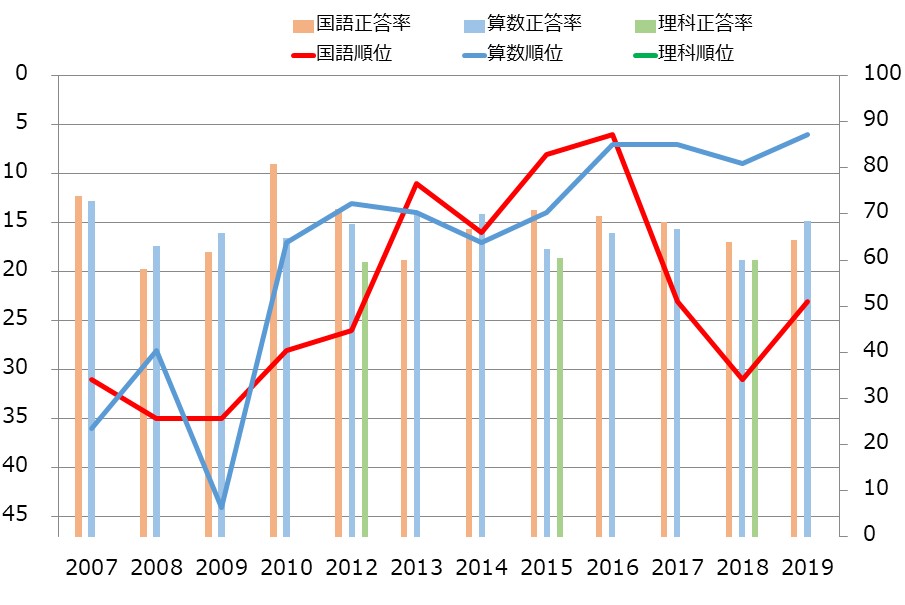 高知県の小学生の学力の教科別学力